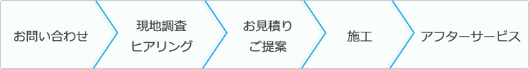 お問い合わせからの流れ